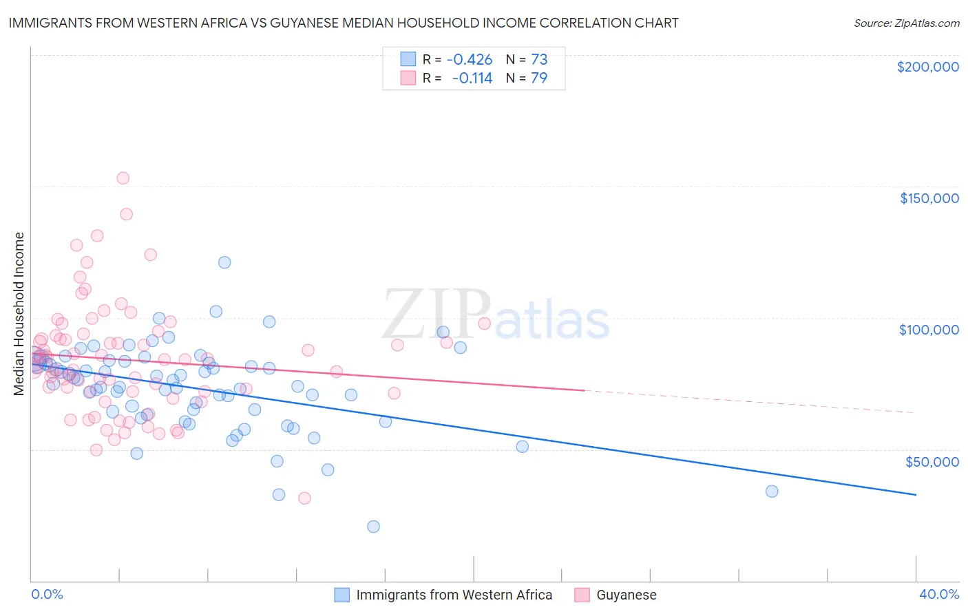 Immigrants from Western Africa vs Guyanese Median Household Income