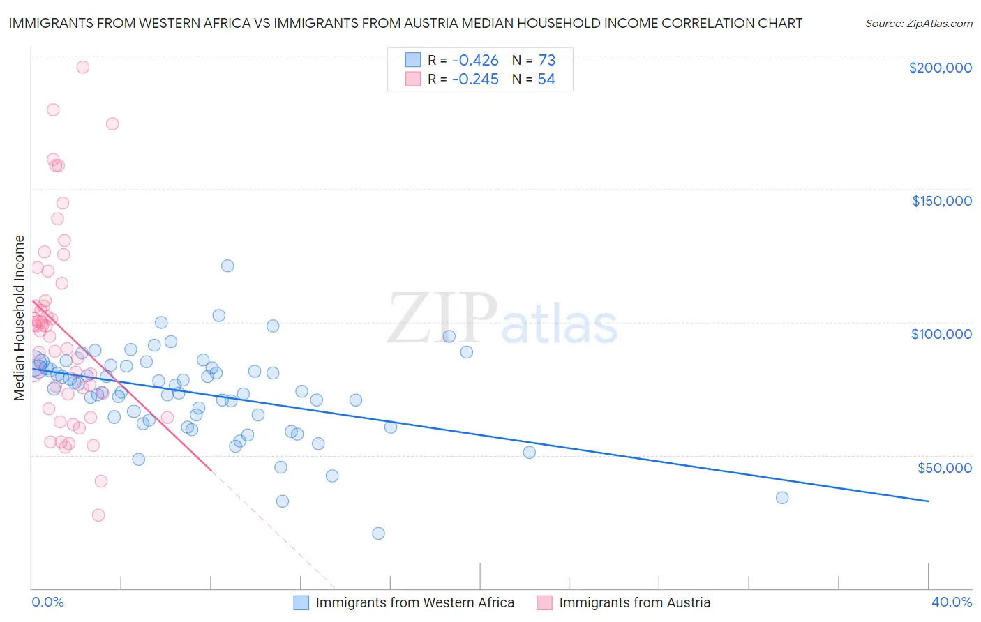 Immigrants from Western Africa vs Immigrants from Austria Median Household Income