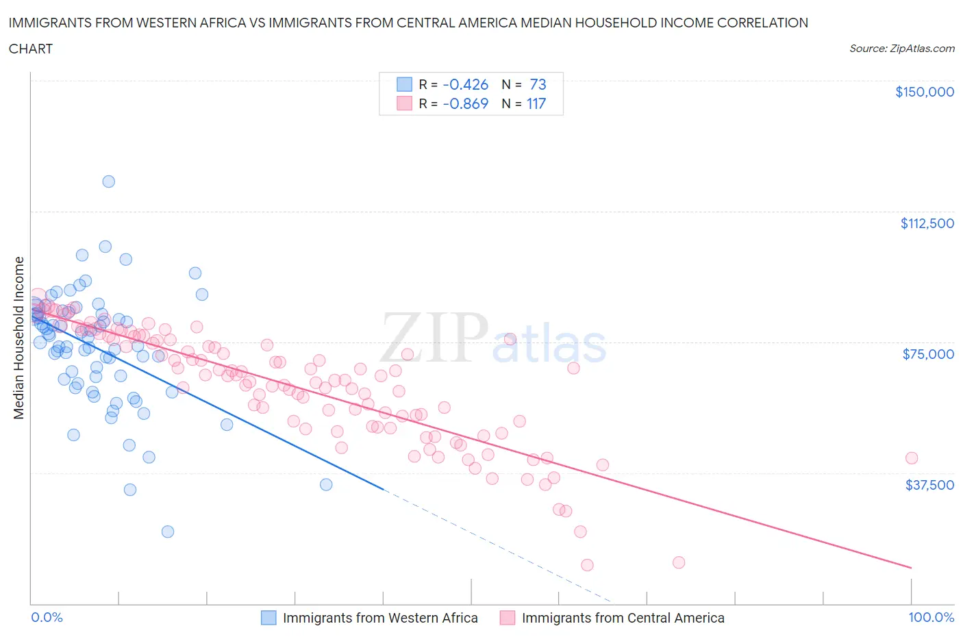 Immigrants from Western Africa vs Immigrants from Central America Median Household Income