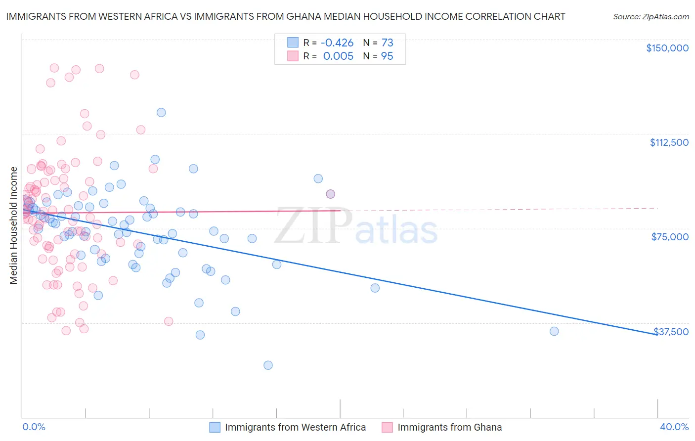 Immigrants from Western Africa vs Immigrants from Ghana Median Household Income