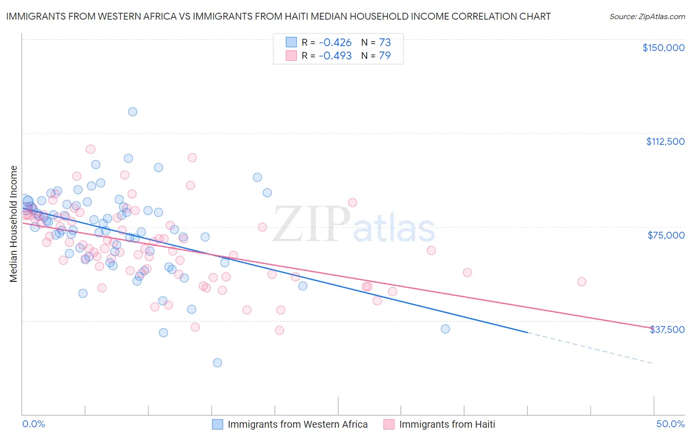 Immigrants from Western Africa vs Immigrants from Haiti Median Household Income