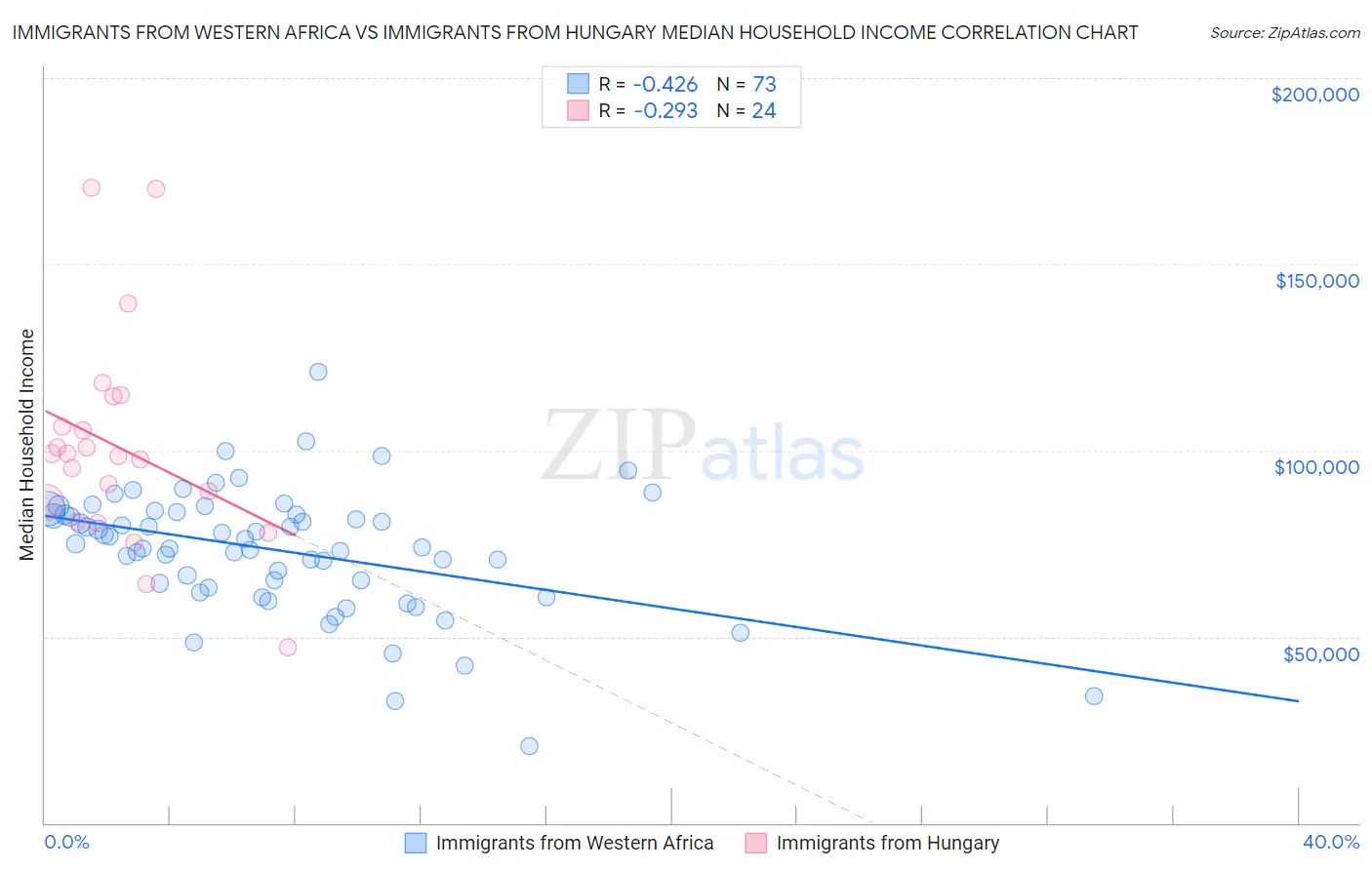 Immigrants from Western Africa vs Immigrants from Hungary Median Household Income