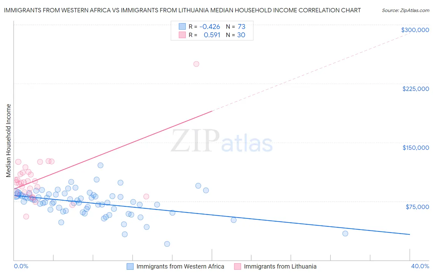 Immigrants from Western Africa vs Immigrants from Lithuania Median Household Income