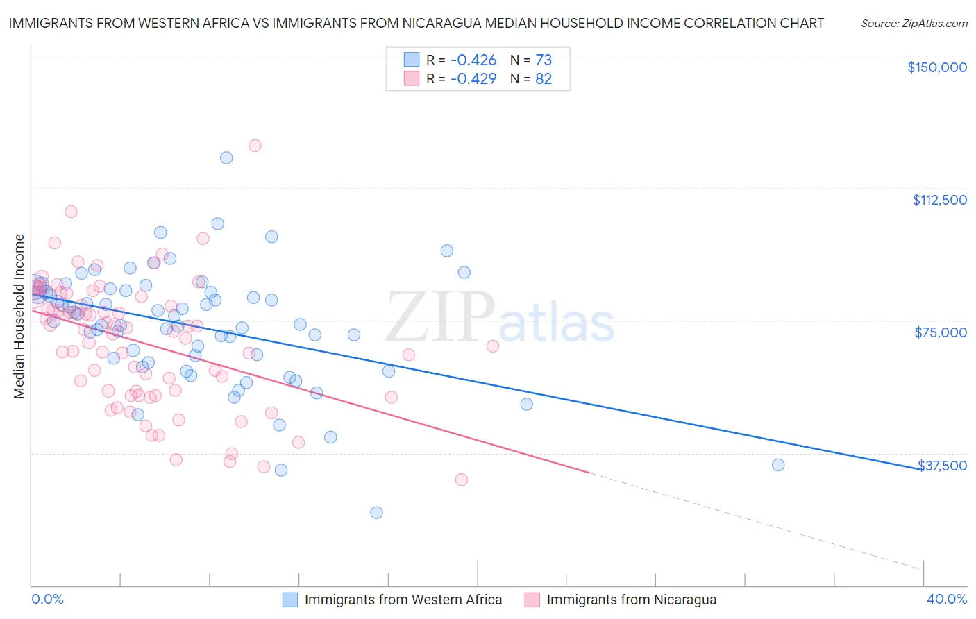 Immigrants from Western Africa vs Immigrants from Nicaragua Median Household Income