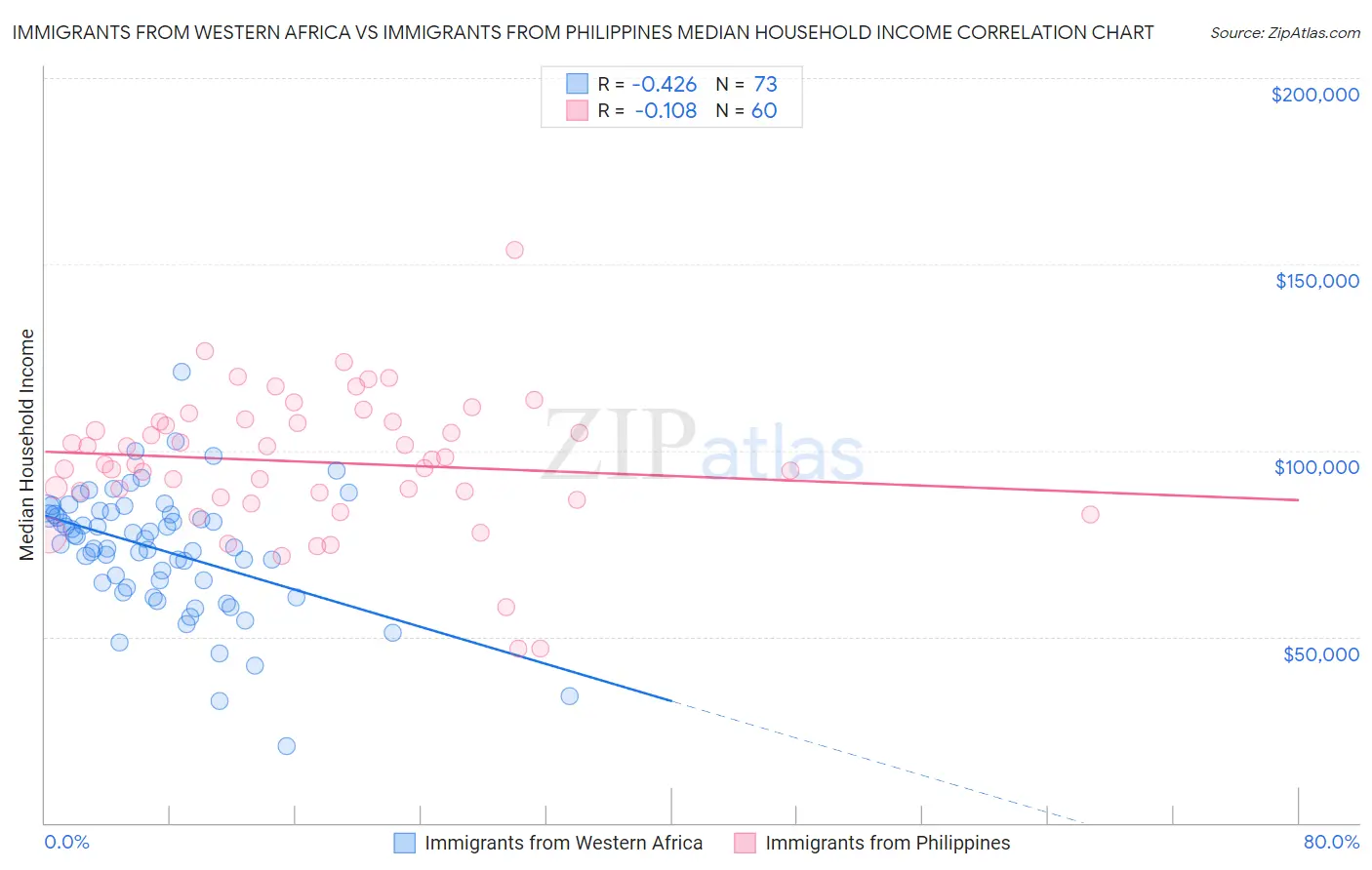 Immigrants from Western Africa vs Immigrants from Philippines Median Household Income