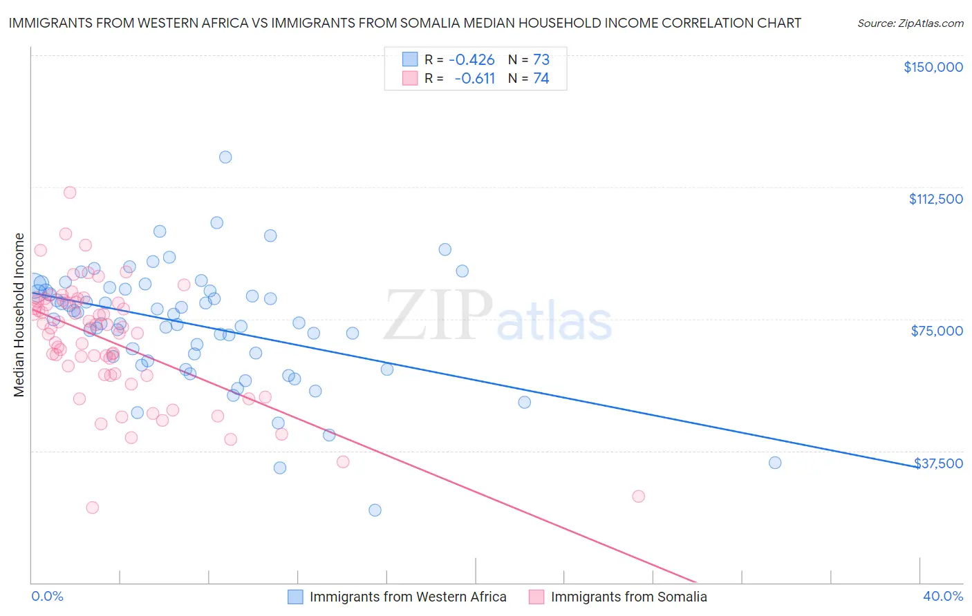 Immigrants from Western Africa vs Immigrants from Somalia Median Household Income