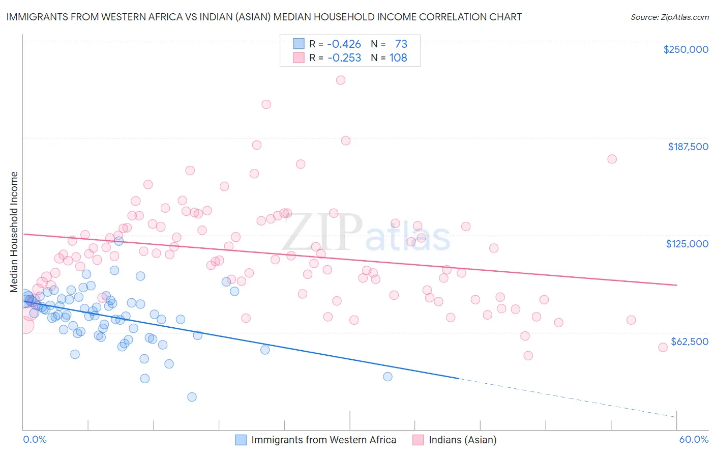 Immigrants from Western Africa vs Indian (Asian) Median Household Income