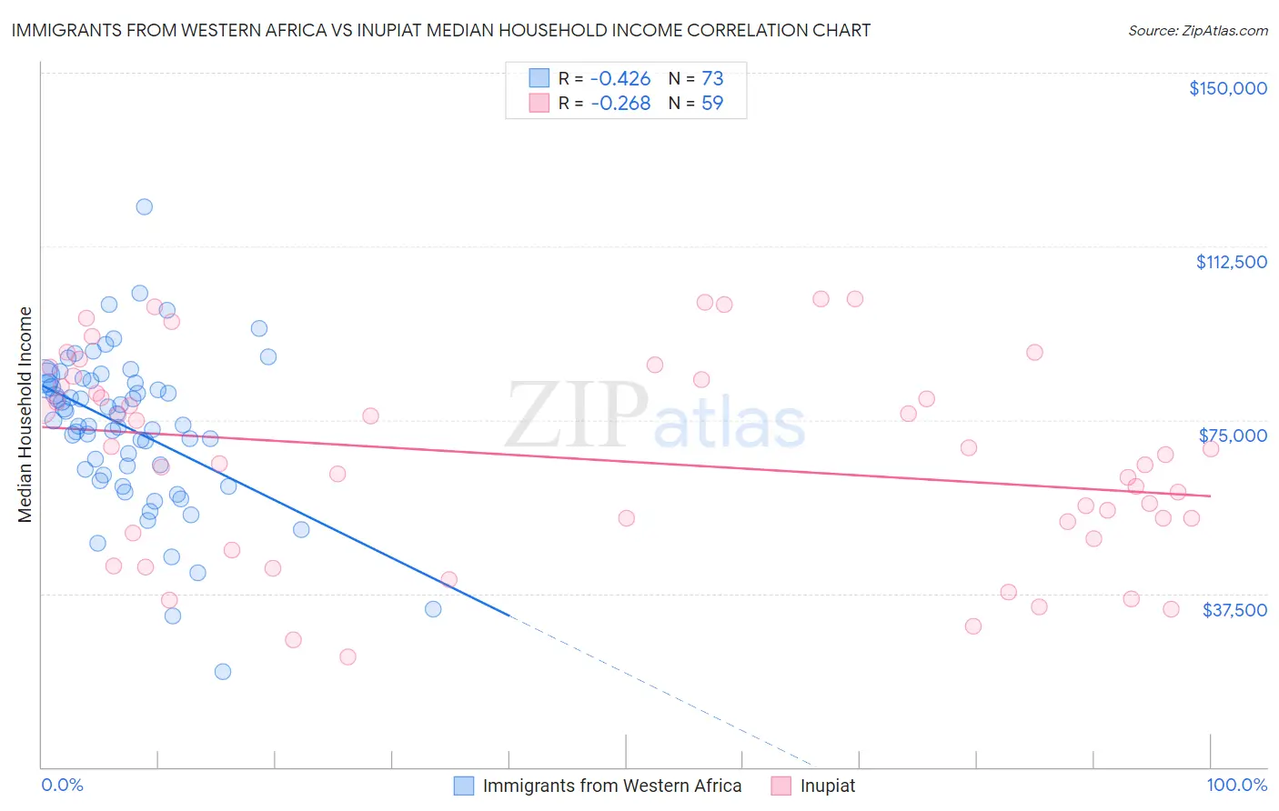 Immigrants from Western Africa vs Inupiat Median Household Income