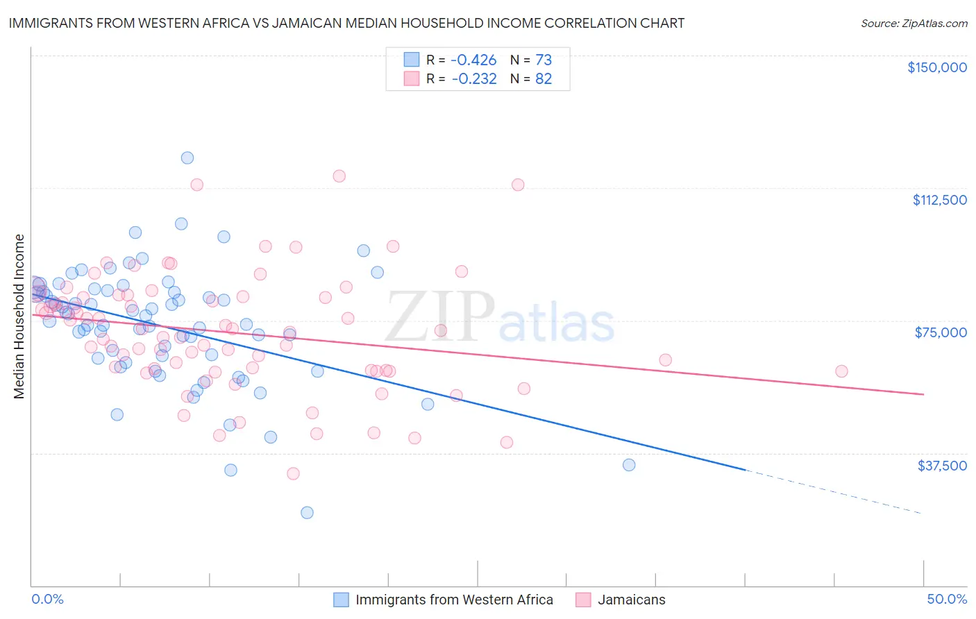 Immigrants from Western Africa vs Jamaican Median Household Income