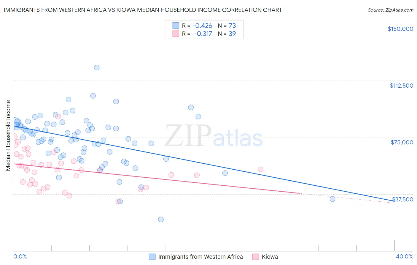 Immigrants from Western Africa vs Kiowa Median Household Income