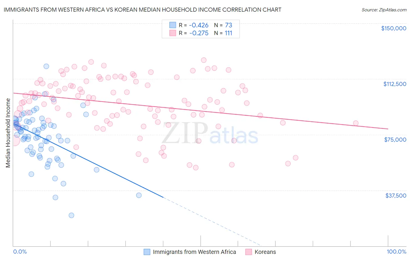 Immigrants from Western Africa vs Korean Median Household Income