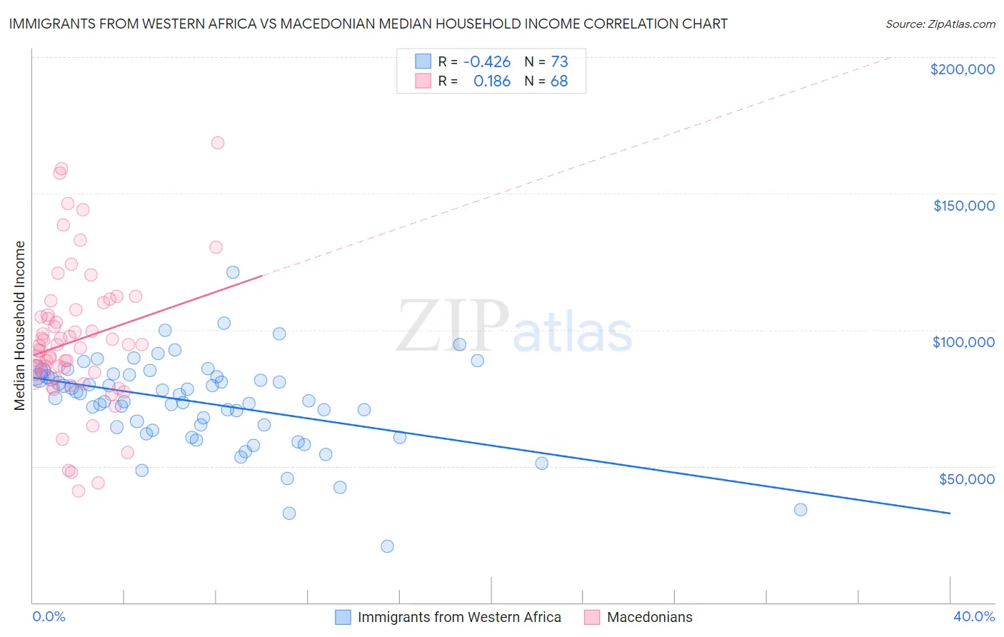 Immigrants from Western Africa vs Macedonian Median Household Income