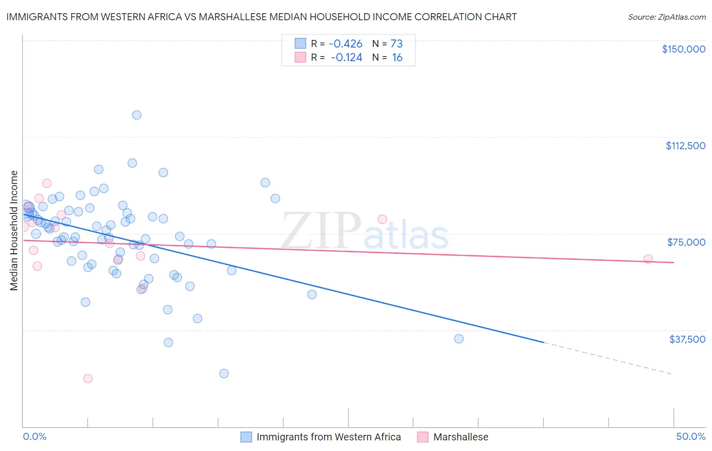 Immigrants from Western Africa vs Marshallese Median Household Income