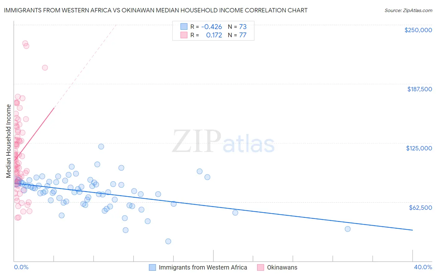 Immigrants from Western Africa vs Okinawan Median Household Income