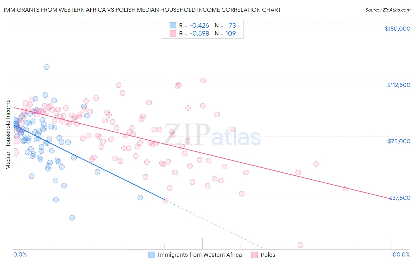 Immigrants from Western Africa vs Polish Median Household Income