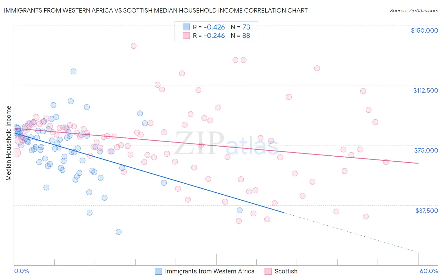 Immigrants from Western Africa vs Scottish Median Household Income
