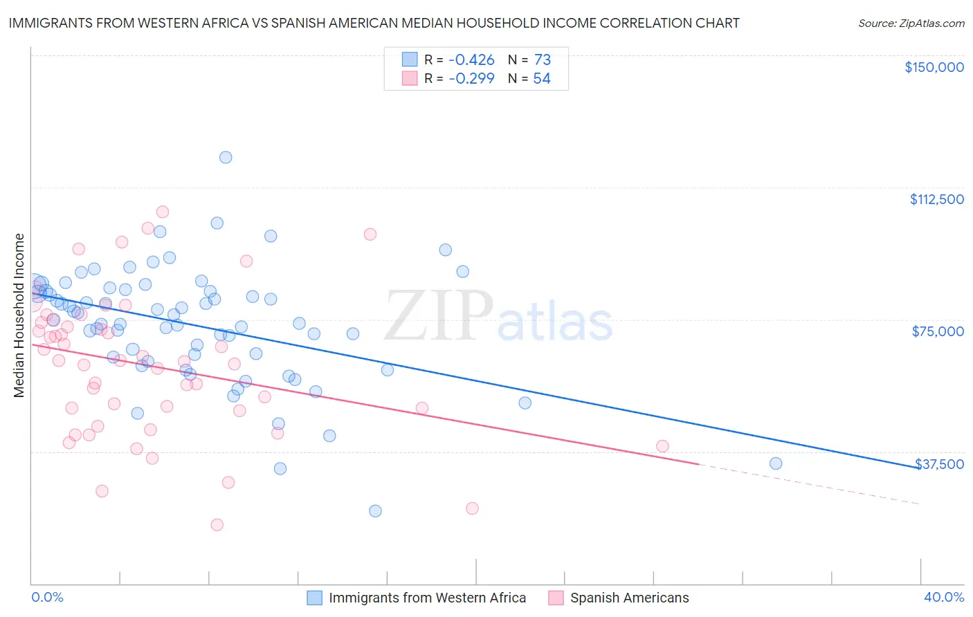 Immigrants from Western Africa vs Spanish American Median Household Income