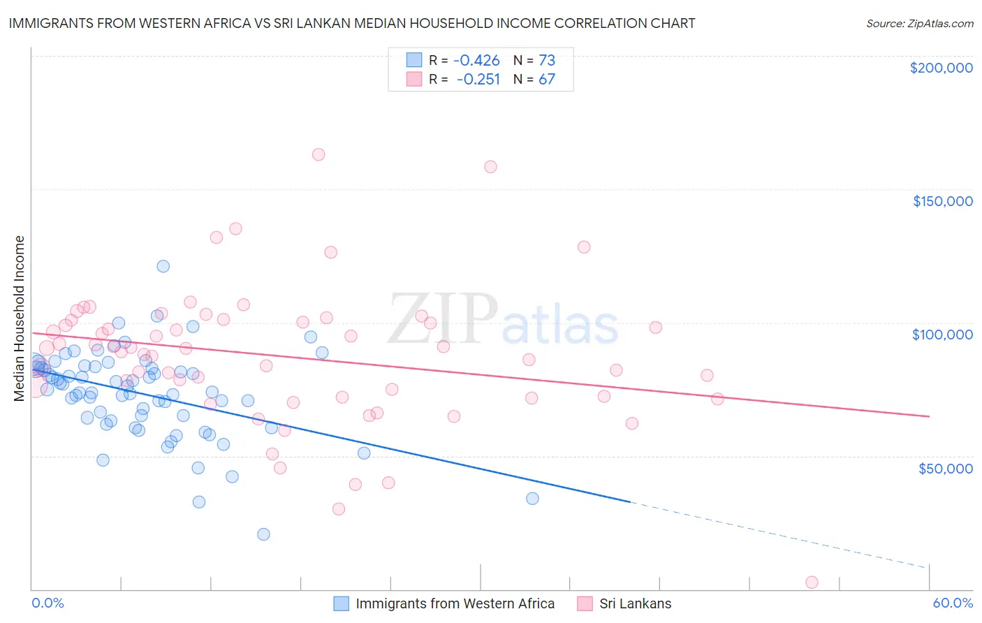 Immigrants from Western Africa vs Sri Lankan Median Household Income