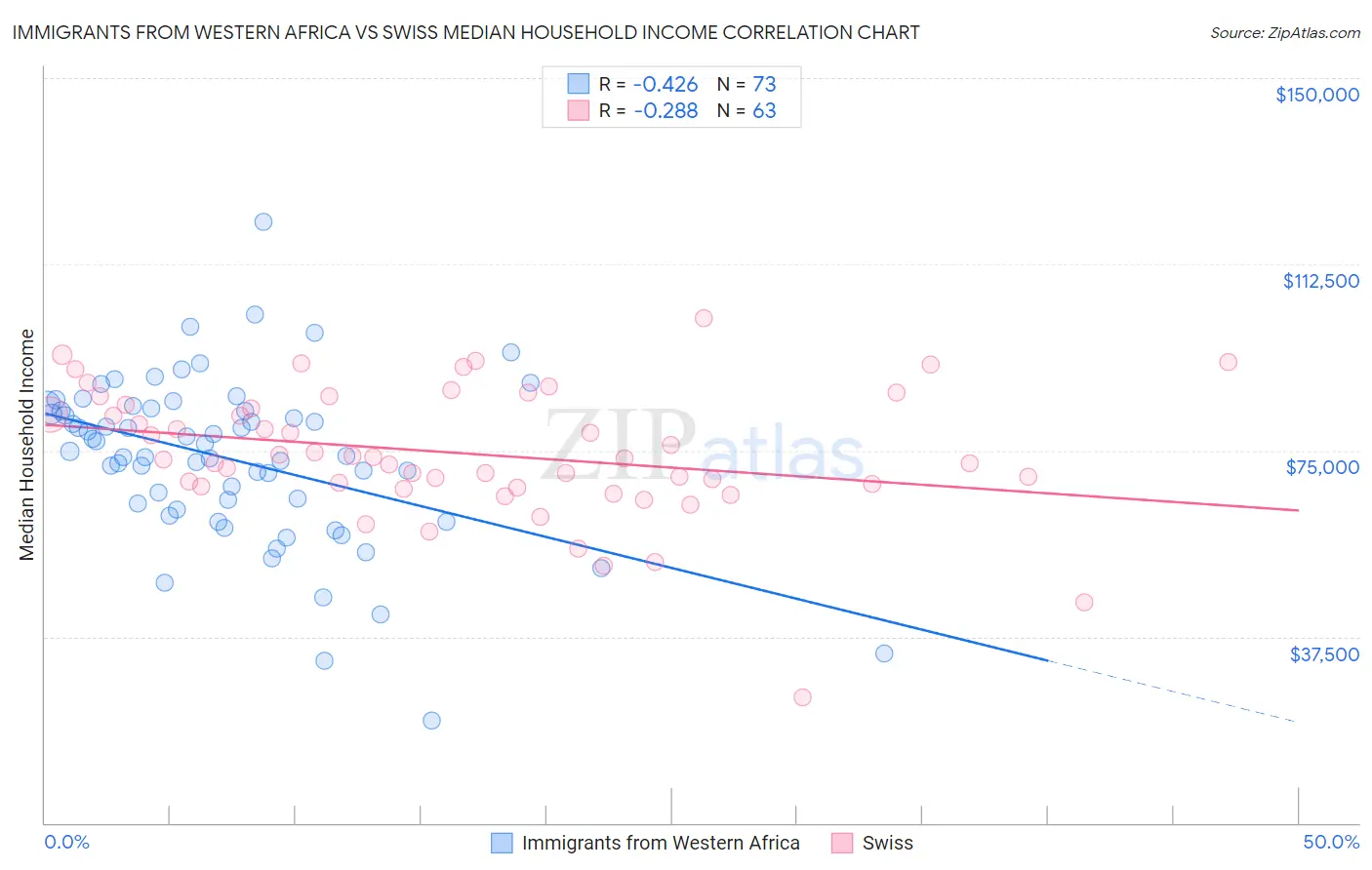 Immigrants from Western Africa vs Swiss Median Household Income