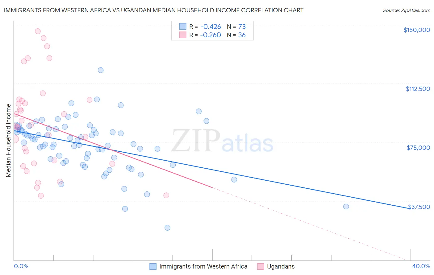 Immigrants from Western Africa vs Ugandan Median Household Income