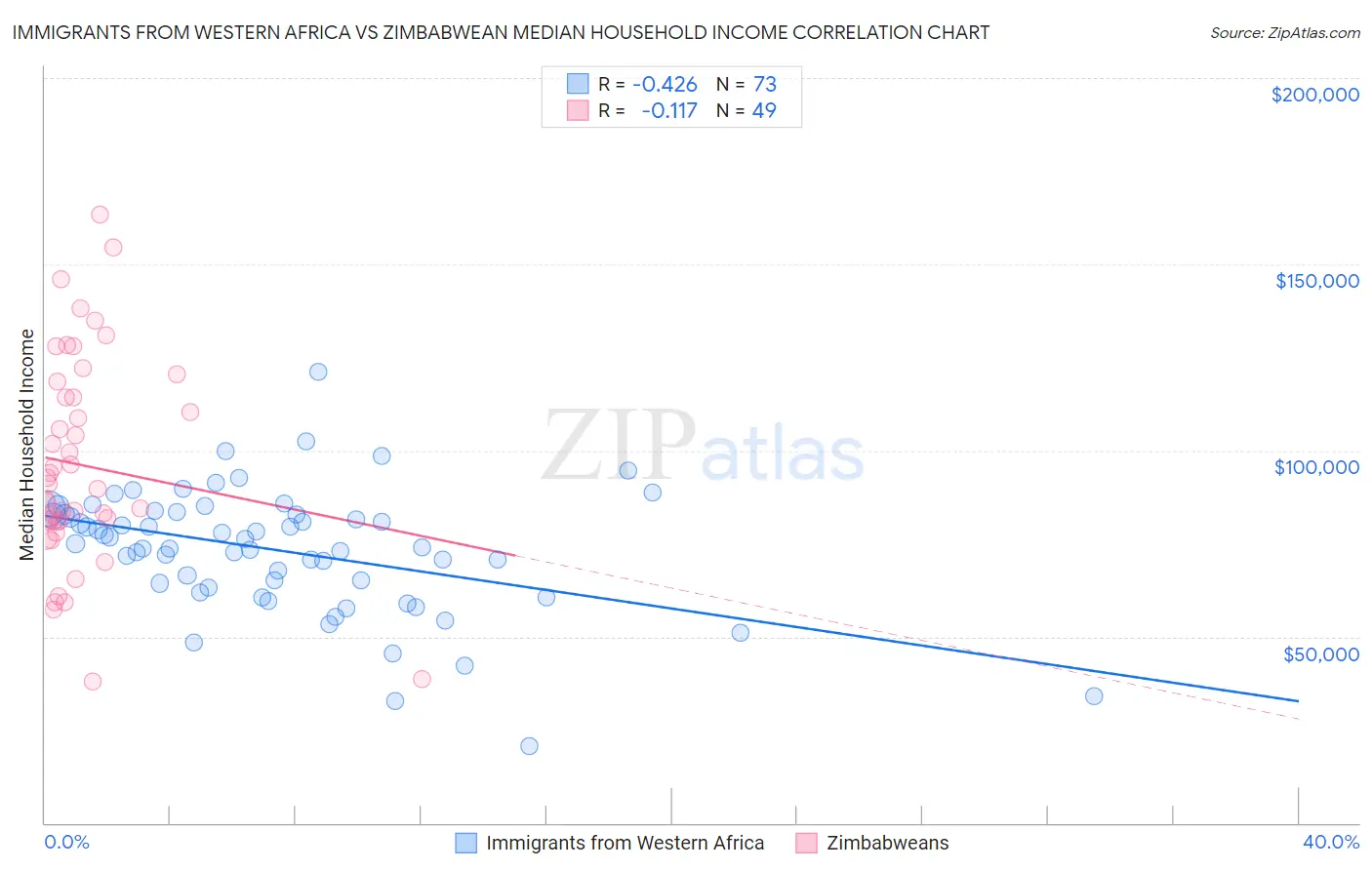 Immigrants from Western Africa vs Zimbabwean Median Household Income
