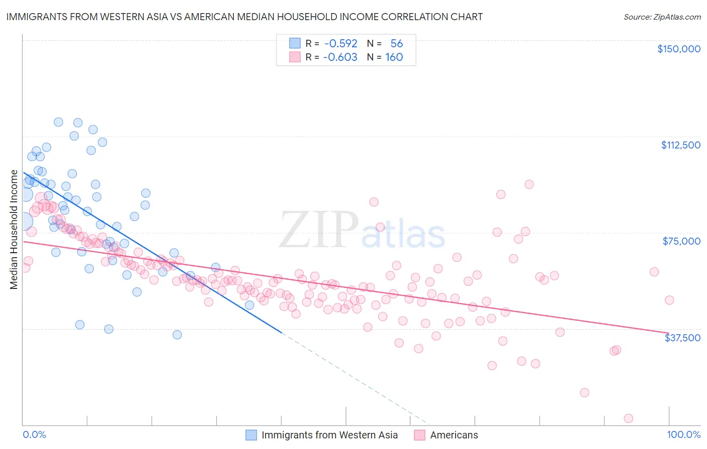 Immigrants from Western Asia vs American Median Household Income