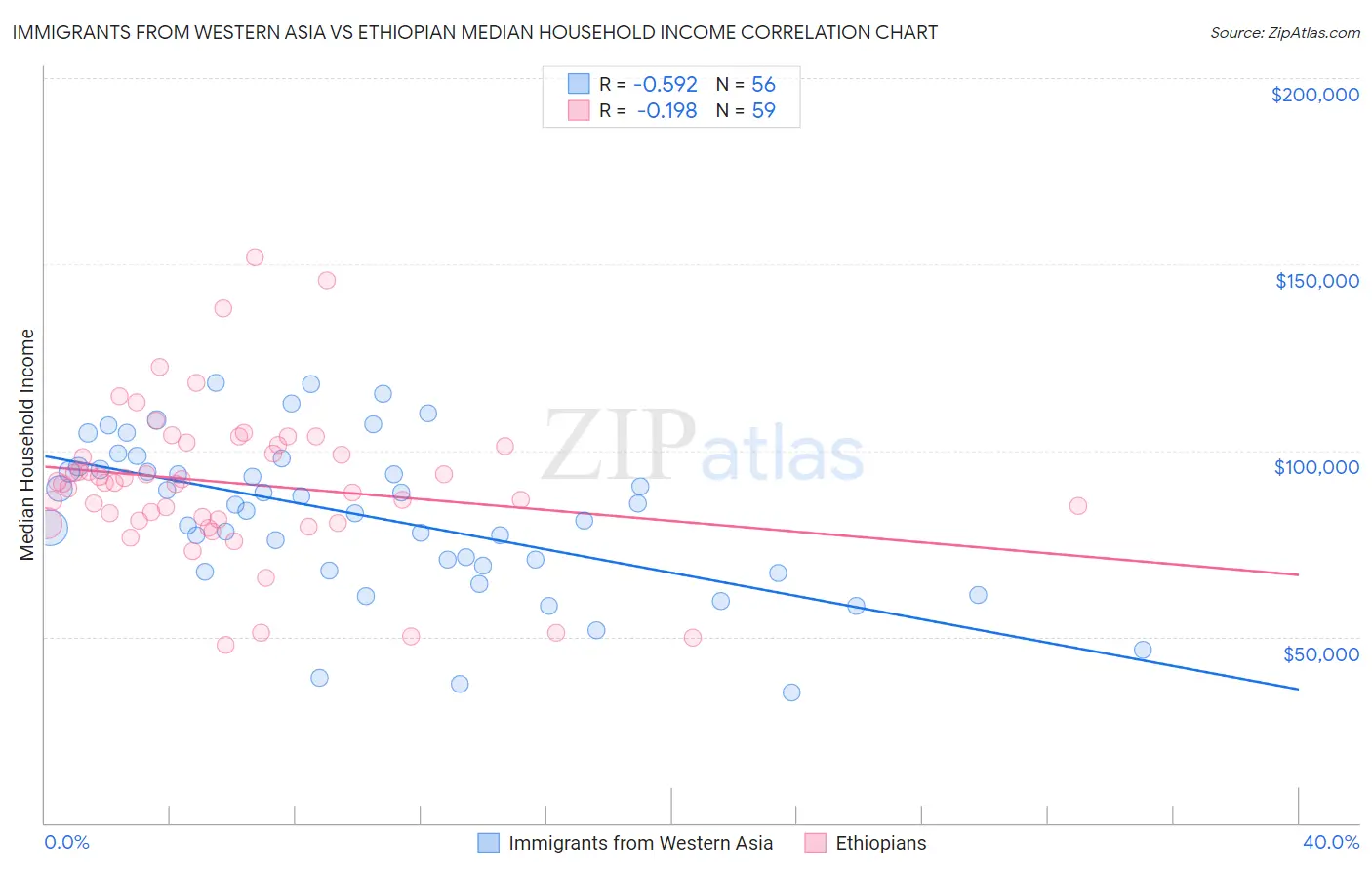 Immigrants from Western Asia vs Ethiopian Median Household Income