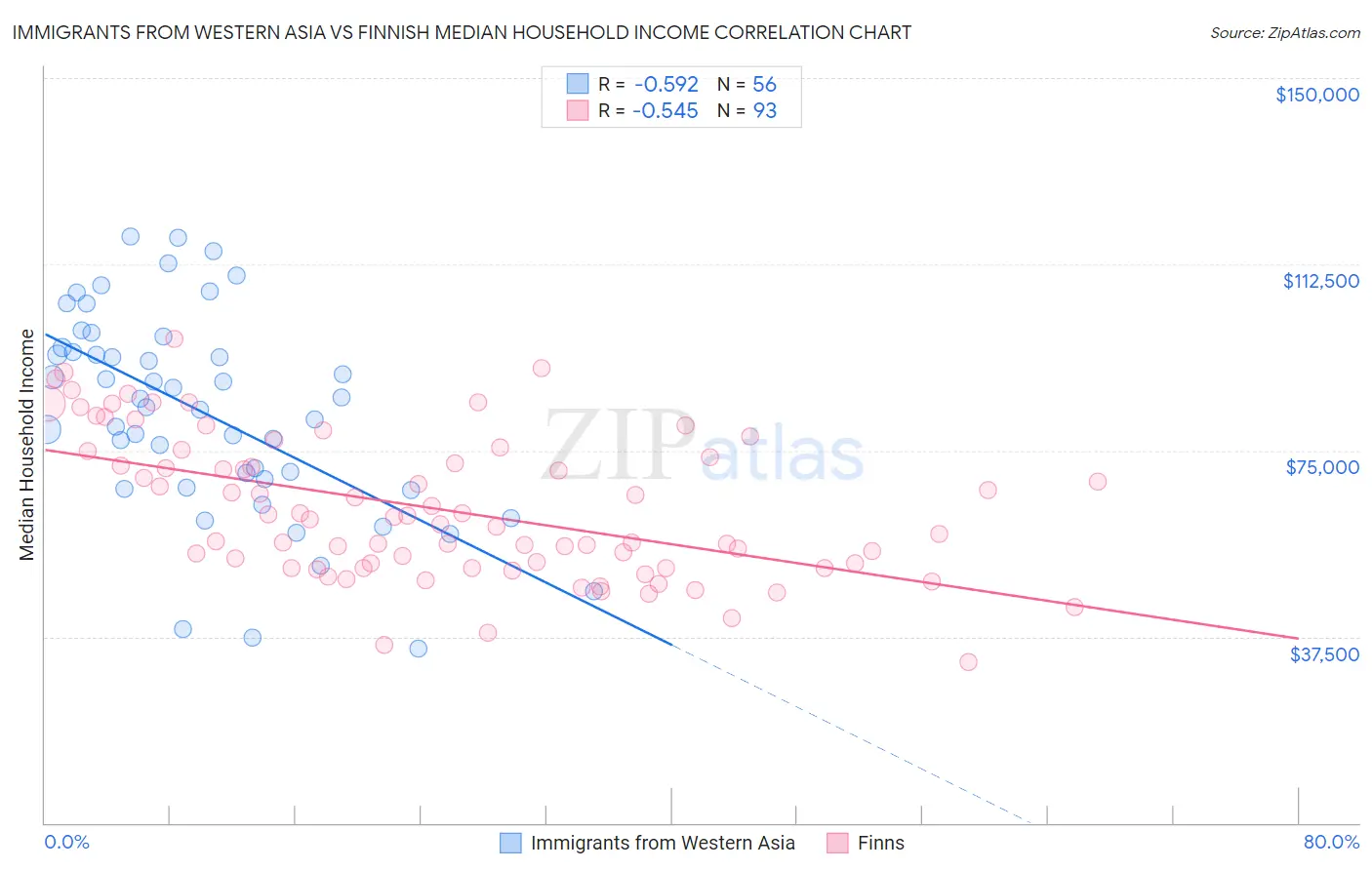 Immigrants from Western Asia vs Finnish Median Household Income