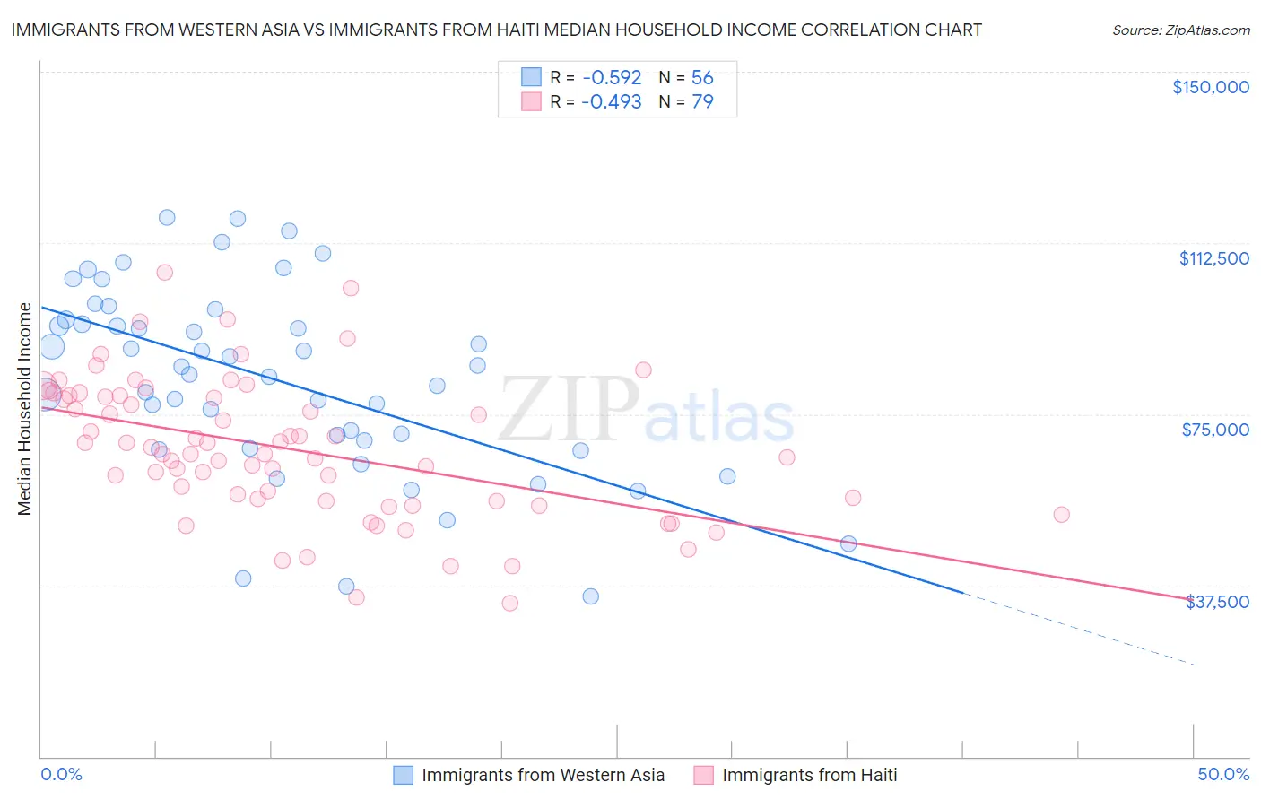 Immigrants from Western Asia vs Immigrants from Haiti Median Household Income