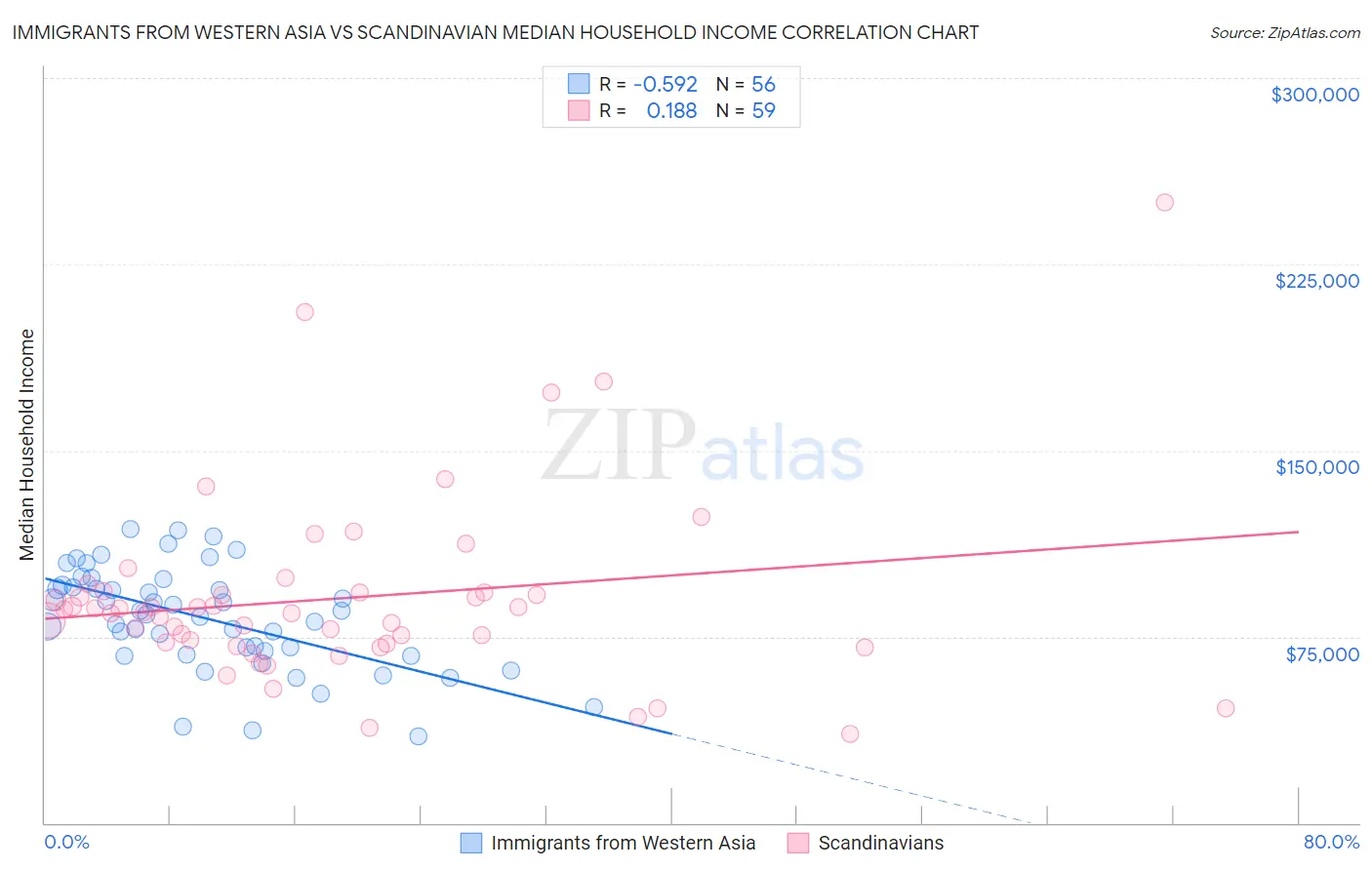 Immigrants from Western Asia vs Scandinavian Median Household Income