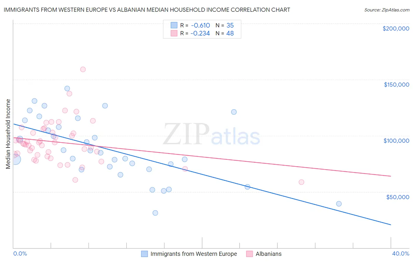 Immigrants from Western Europe vs Albanian Median Household Income