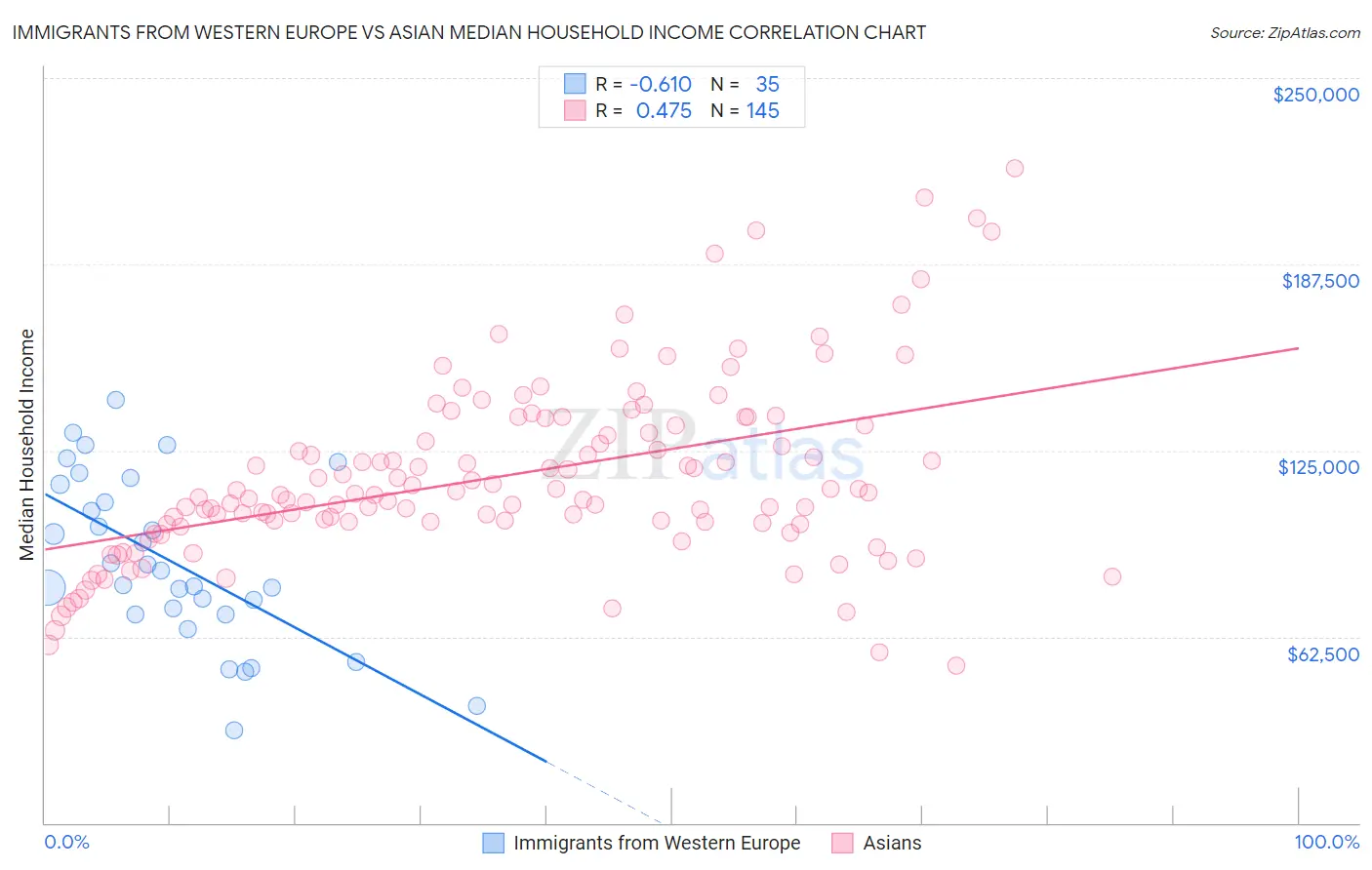 Immigrants from Western Europe vs Asian Median Household Income