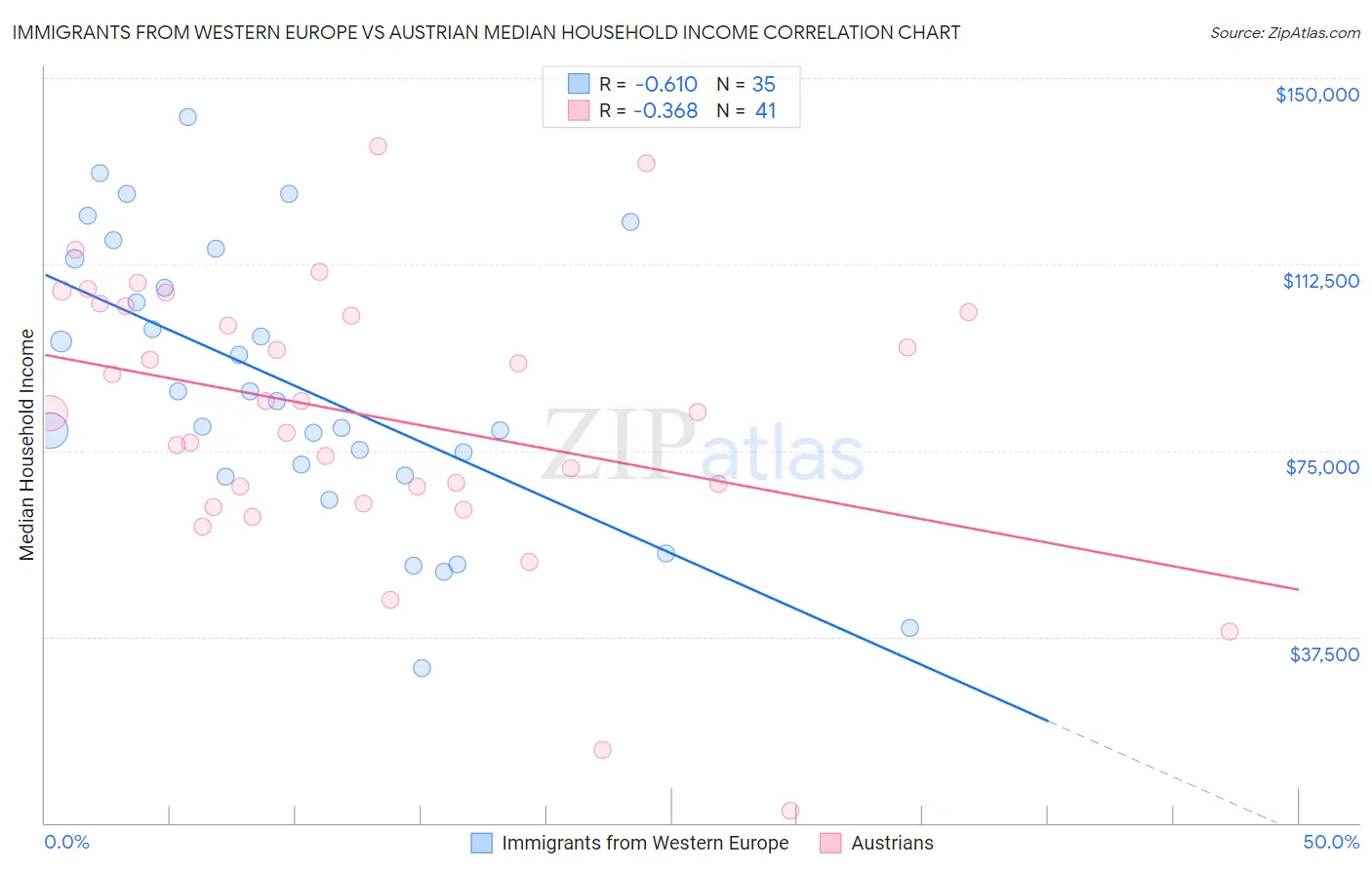 Immigrants from Western Europe vs Austrian Median Household Income