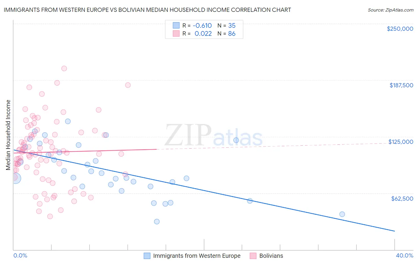 Immigrants from Western Europe vs Bolivian Median Household Income