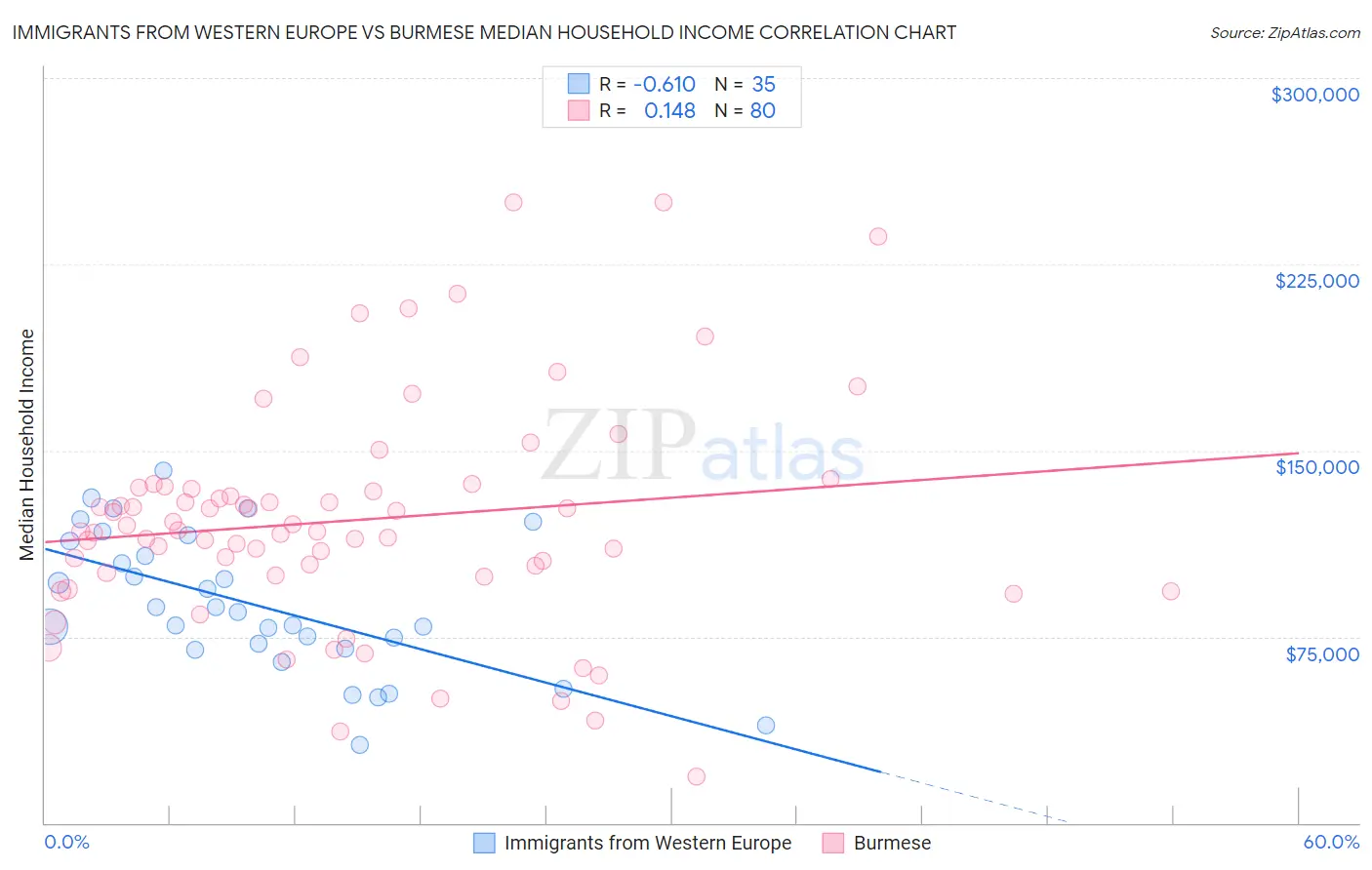 Immigrants from Western Europe vs Burmese Median Household Income