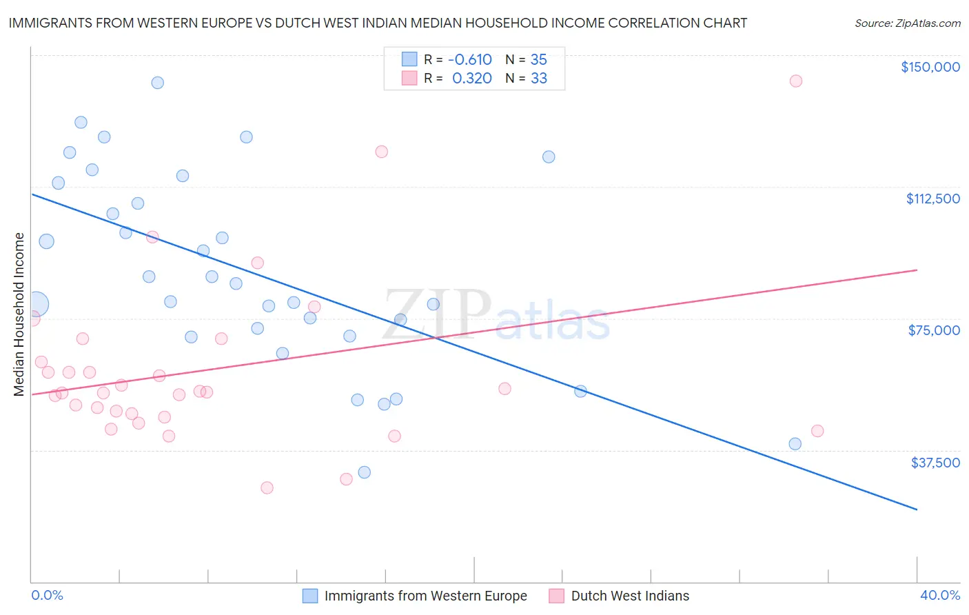 Immigrants from Western Europe vs Dutch West Indian Median Household Income