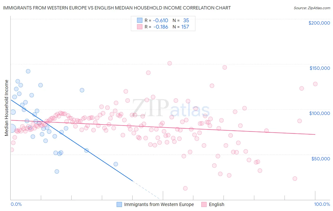 Immigrants from Western Europe vs English Median Household Income