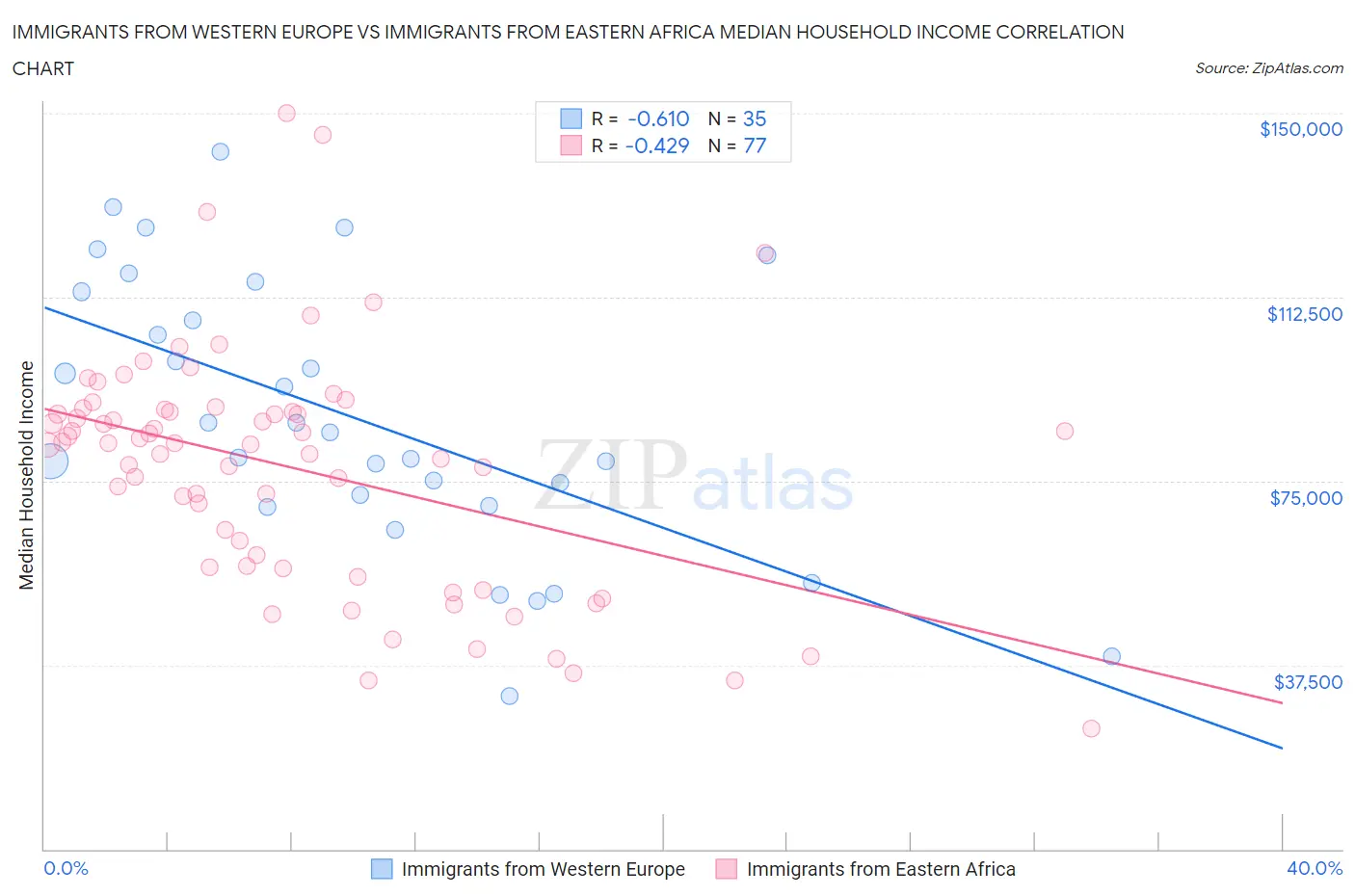 Immigrants from Western Europe vs Immigrants from Eastern Africa Median Household Income