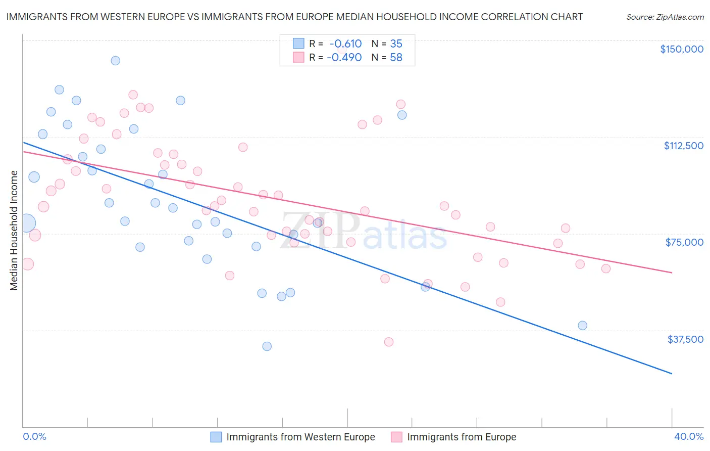 Immigrants from Western Europe vs Immigrants from Europe Median Household Income