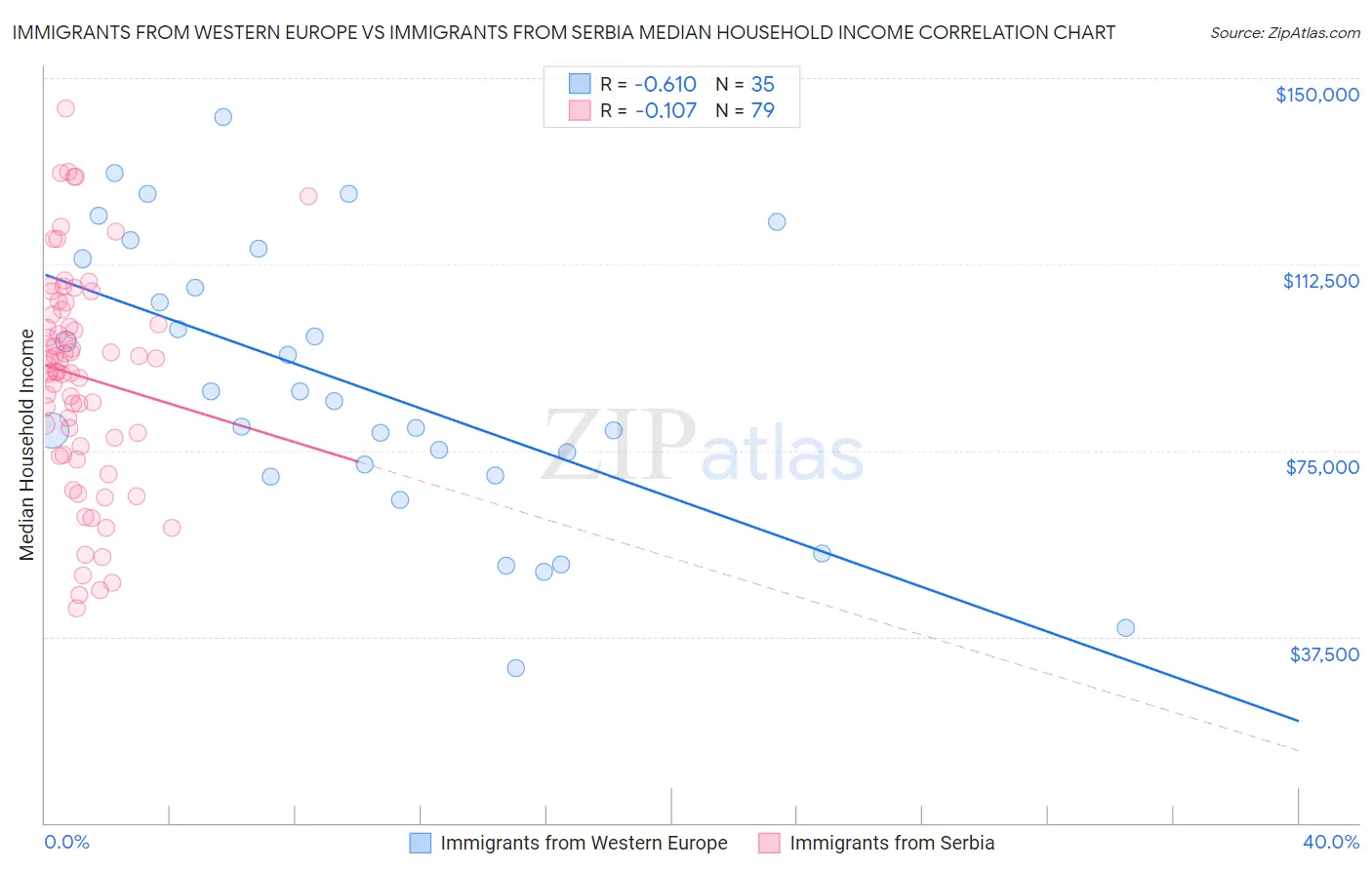 Immigrants from Western Europe vs Immigrants from Serbia Median Household Income