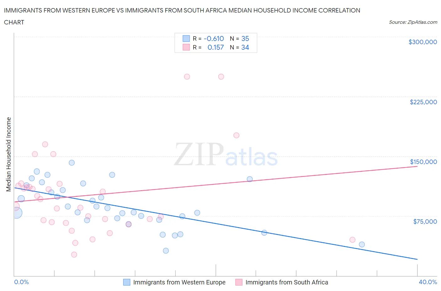 Immigrants from Western Europe vs Immigrants from South Africa Median Household Income