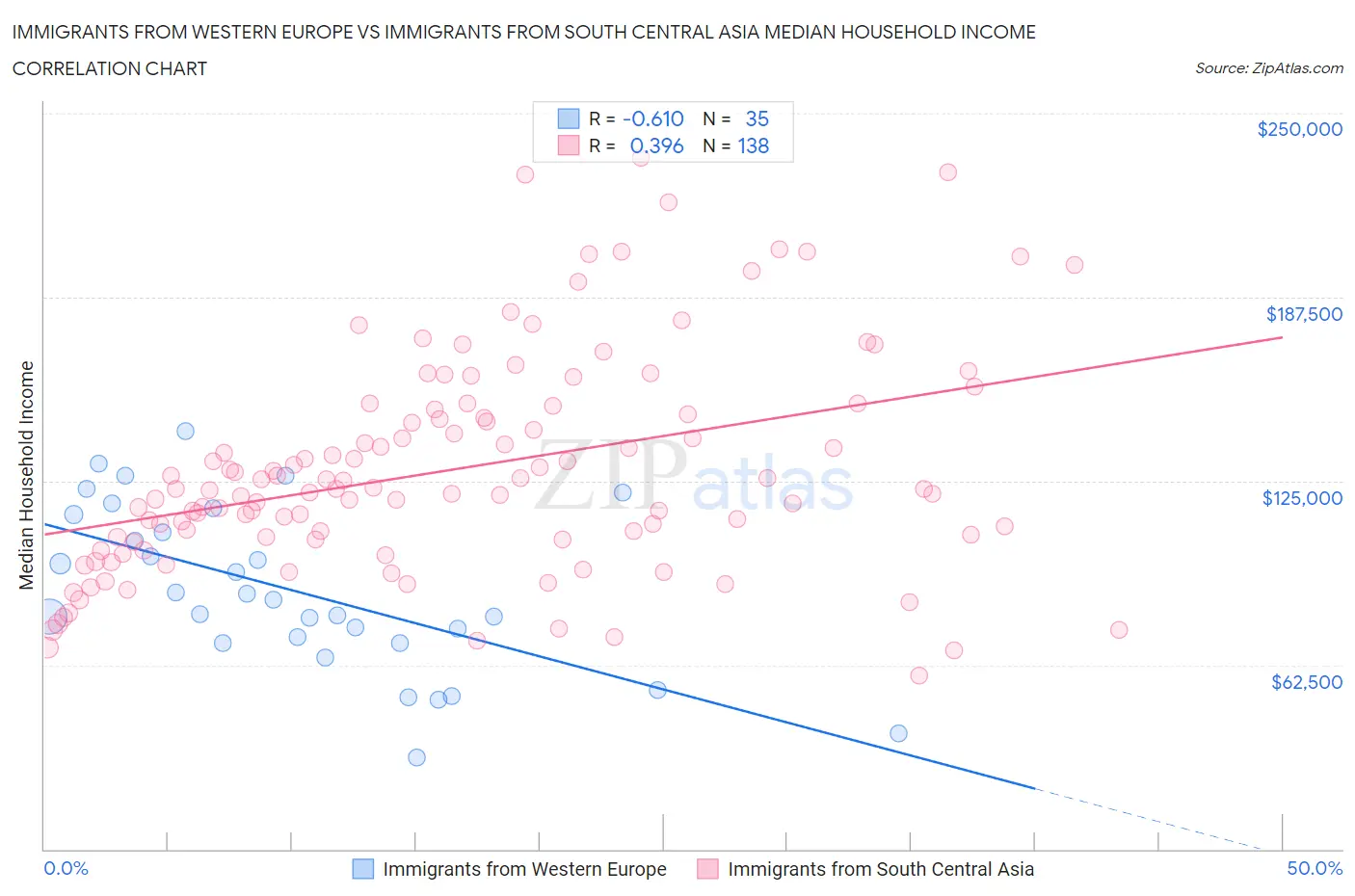 Immigrants from Western Europe vs Immigrants from South Central Asia Median Household Income