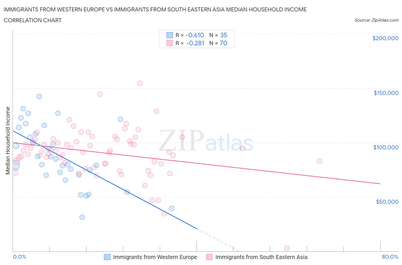 Immigrants from Western Europe vs Immigrants from South Eastern Asia Median Household Income