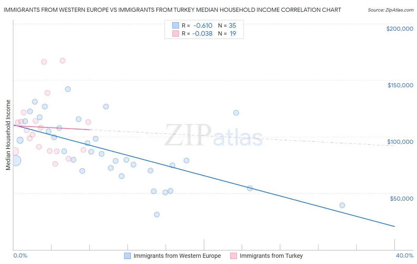 Immigrants from Western Europe vs Immigrants from Turkey Median Household Income