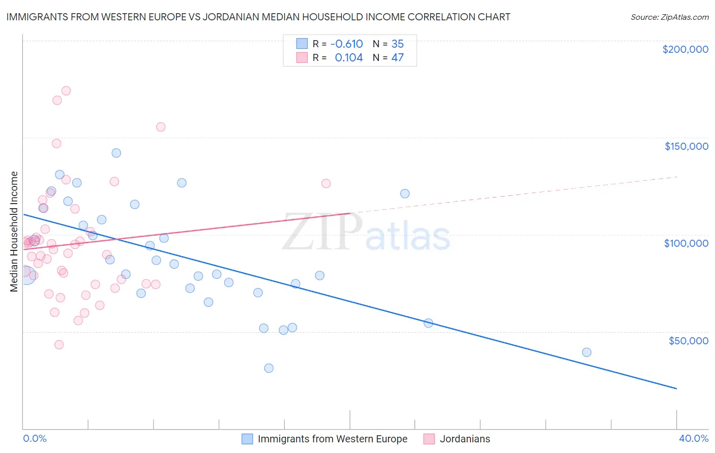 Immigrants from Western Europe vs Jordanian Median Household Income