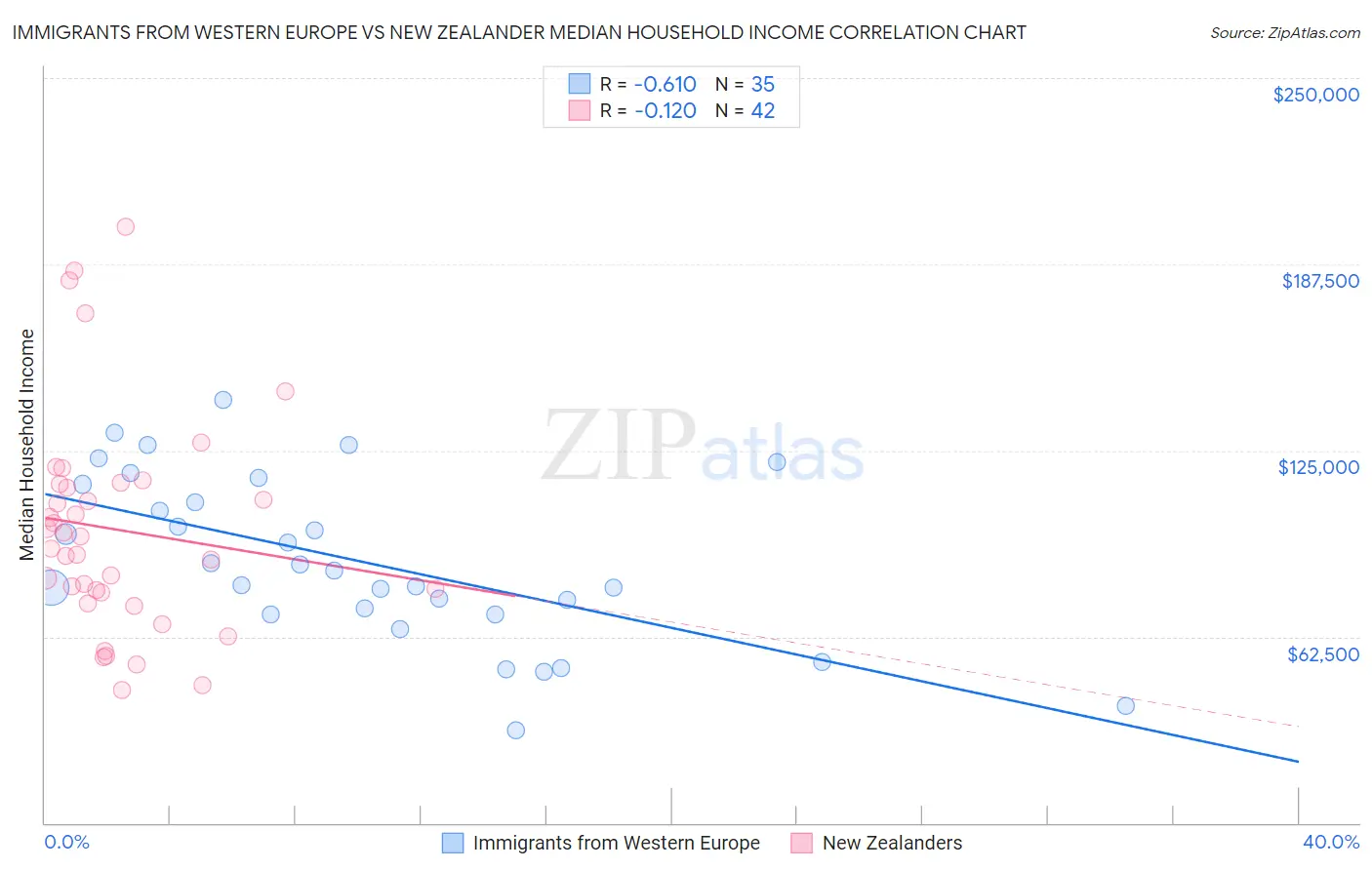 Immigrants from Western Europe vs New Zealander Median Household Income