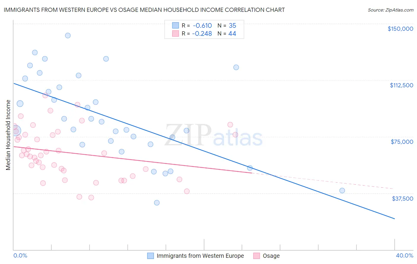 Immigrants from Western Europe vs Osage Median Household Income