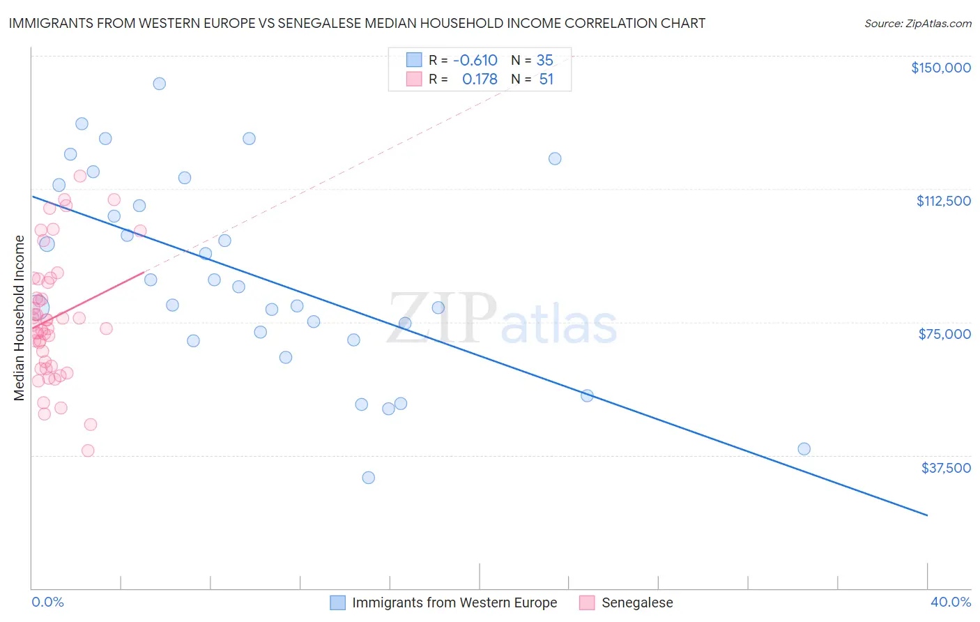 Immigrants from Western Europe vs Senegalese Median Household Income