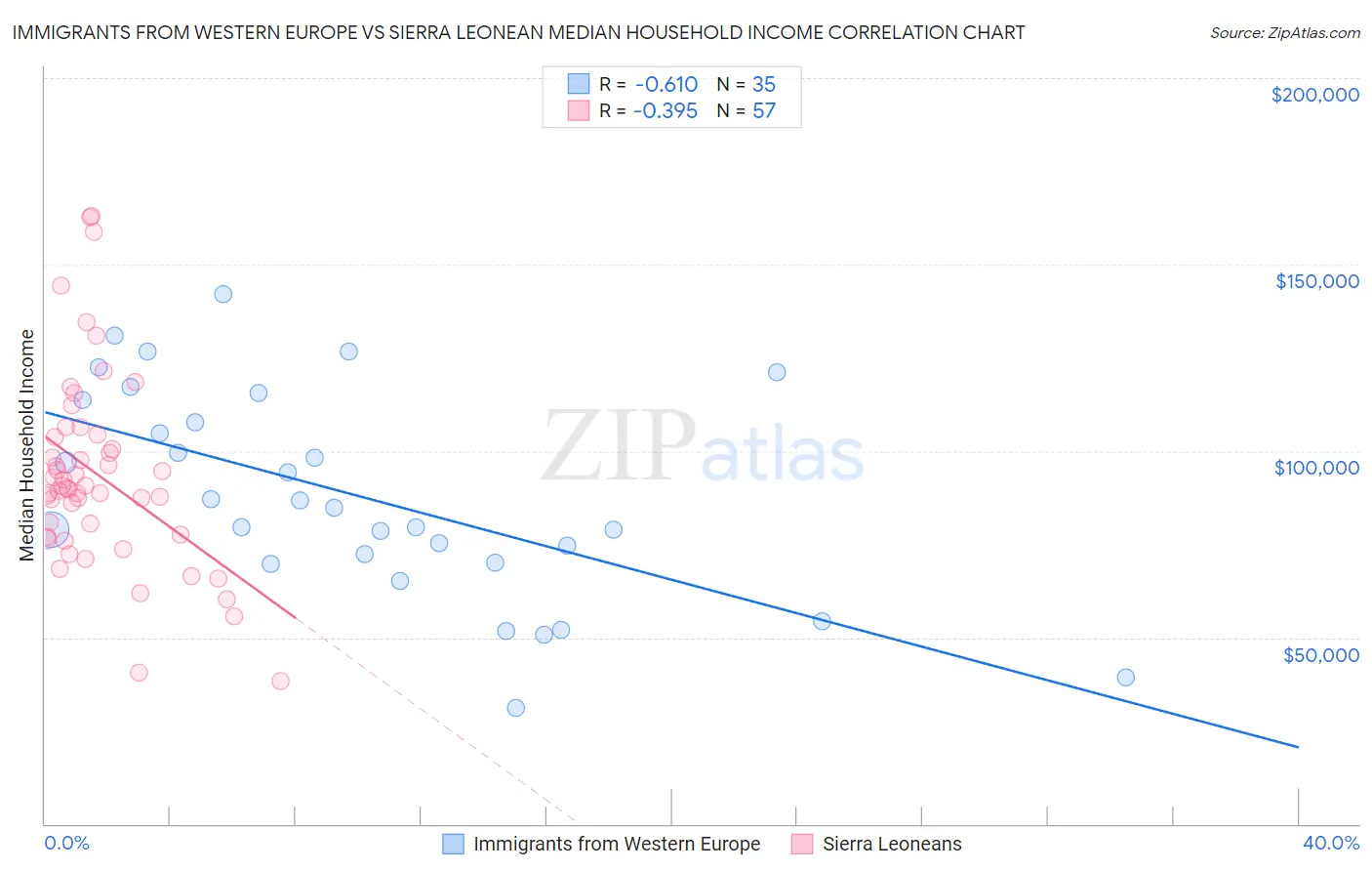 Immigrants from Western Europe vs Sierra Leonean Median Household Income