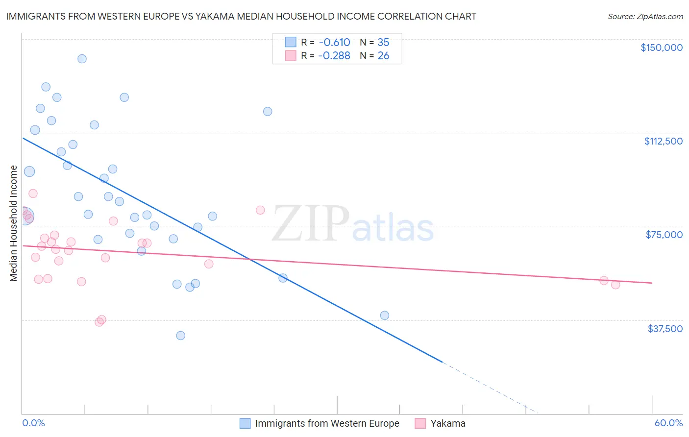 Immigrants from Western Europe vs Yakama Median Household Income